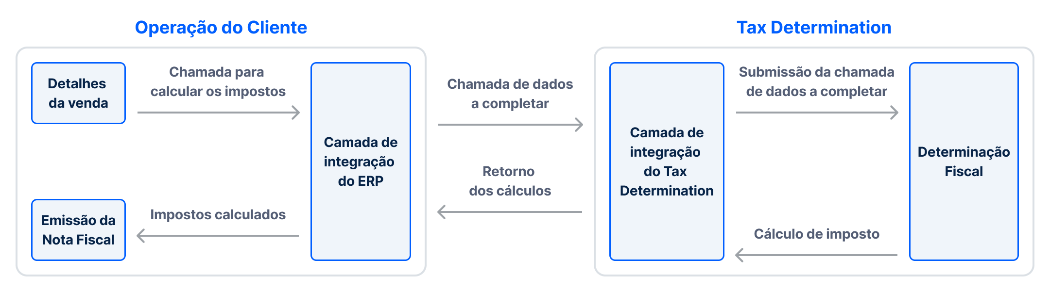 Como o Tax Determination funciona
